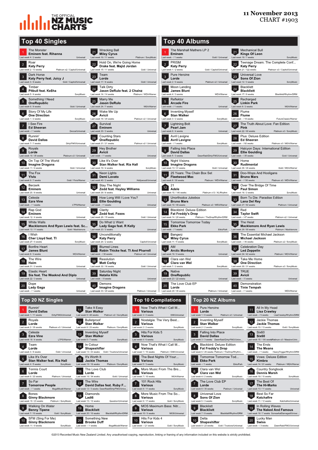 Top 40 Singles Top 40 Albums the Monster Wrecking Ball the Marshall Mathers LP 2 Mechanical Bull 1 Eminem Feat