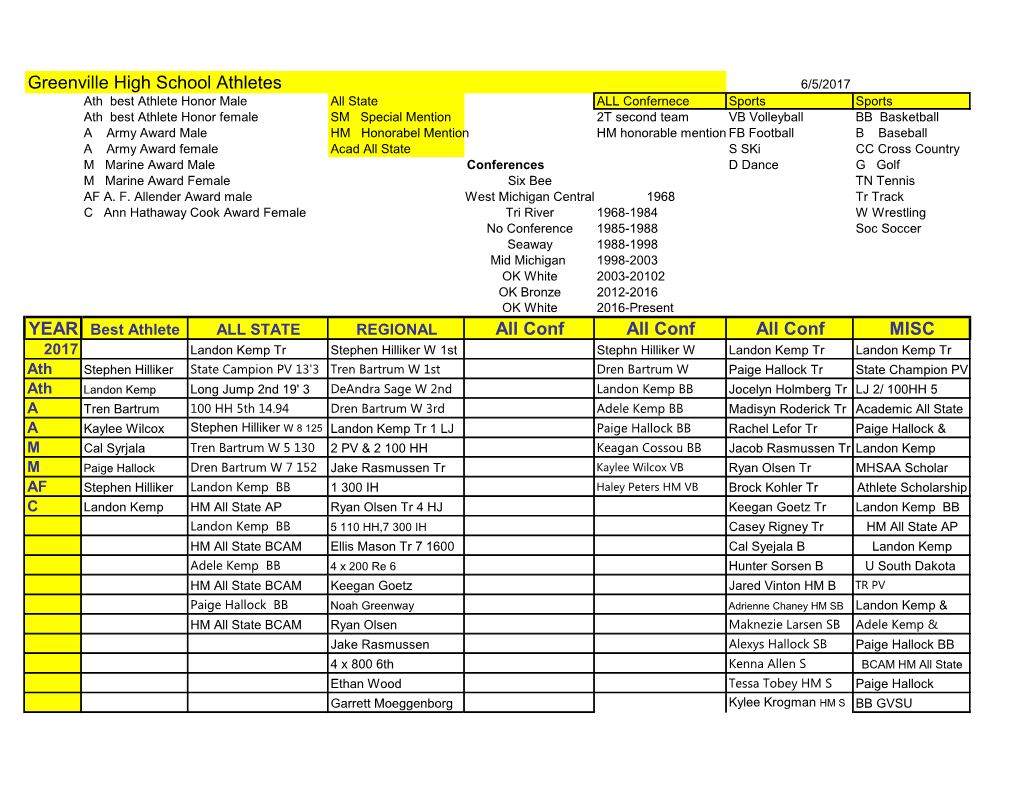 Greenville High School Athletes All Conf All Conf All Conf MISC