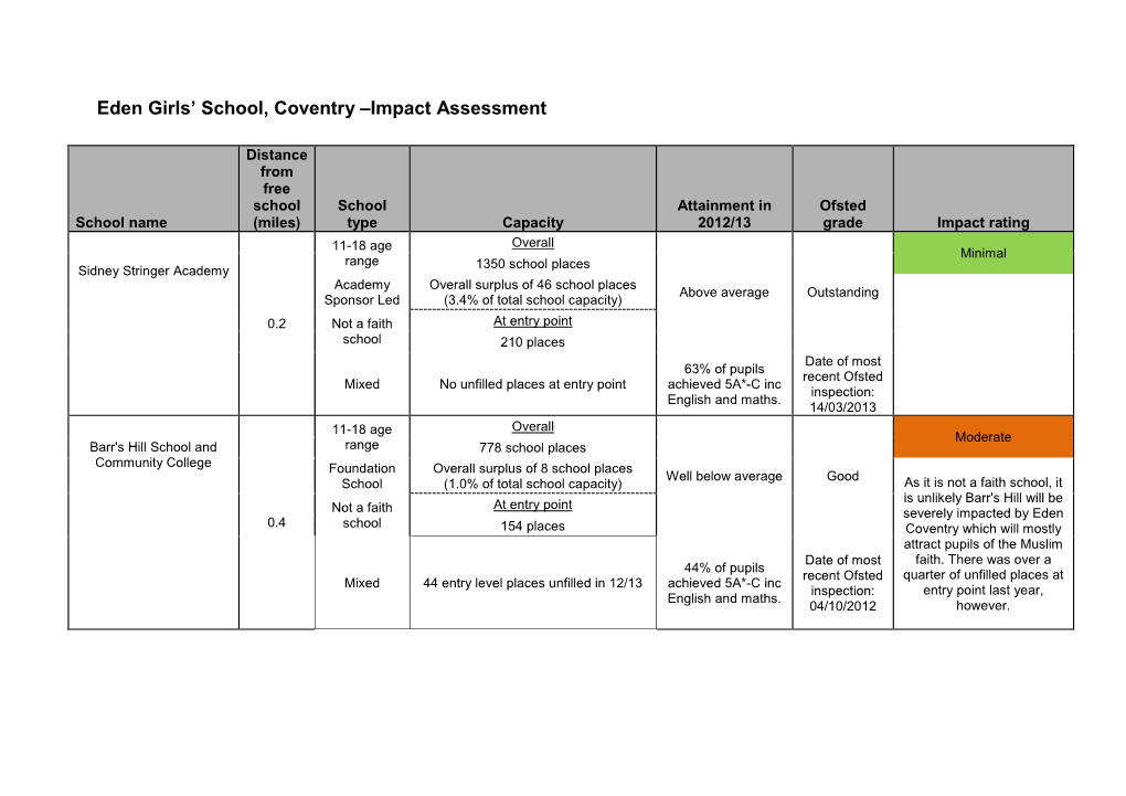 Eden Girls' School, Coventry –Impact Assessment