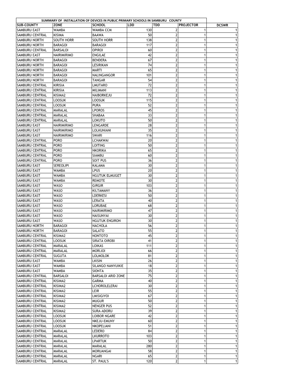 Summary of Installation of Devices in Public Primary Schools in Samburu