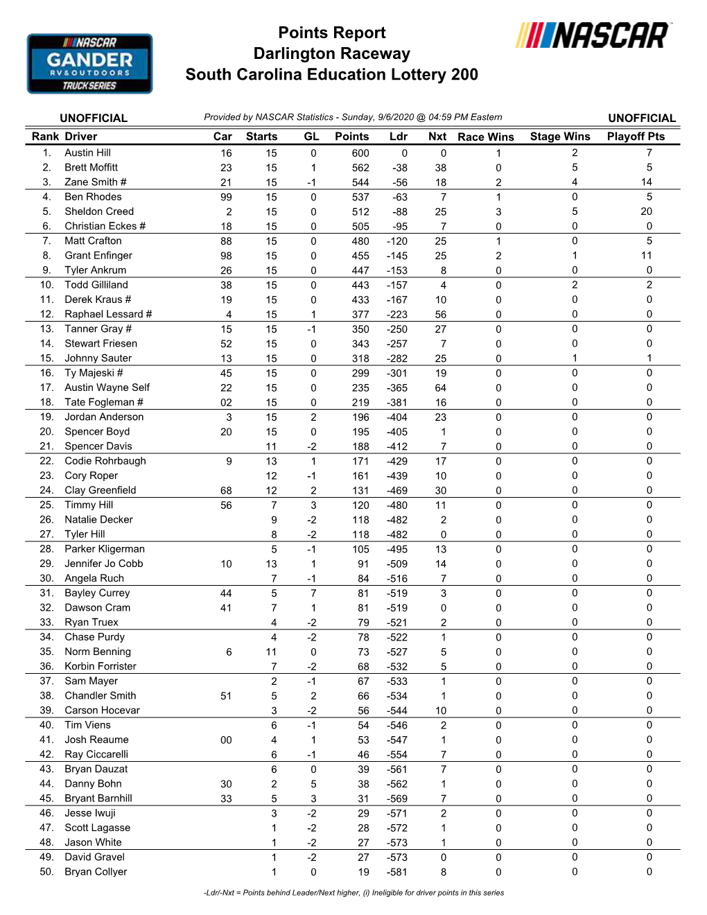 Driver Points Report