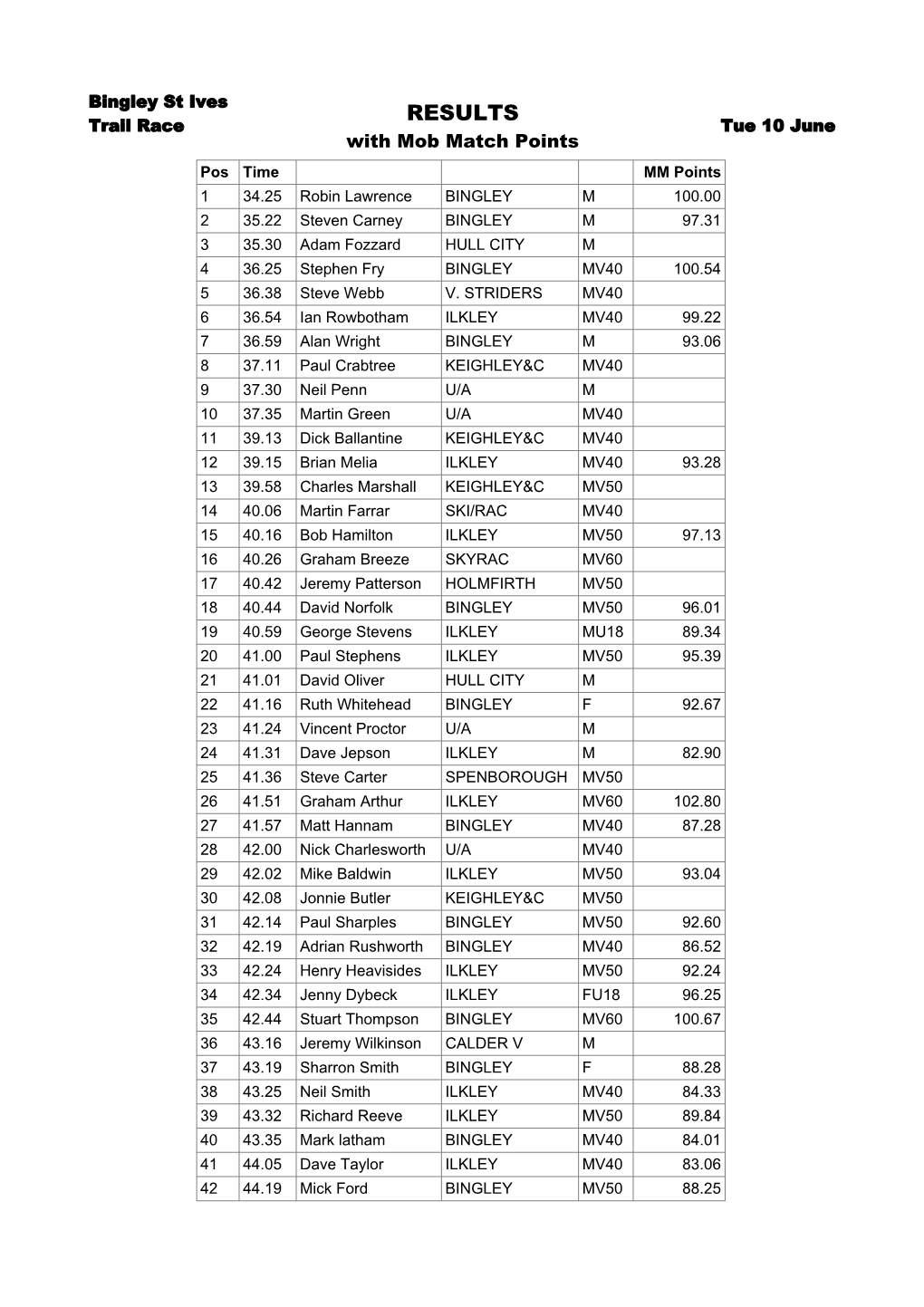 Bingley St Ives Trail Race Results with Mob Match Points