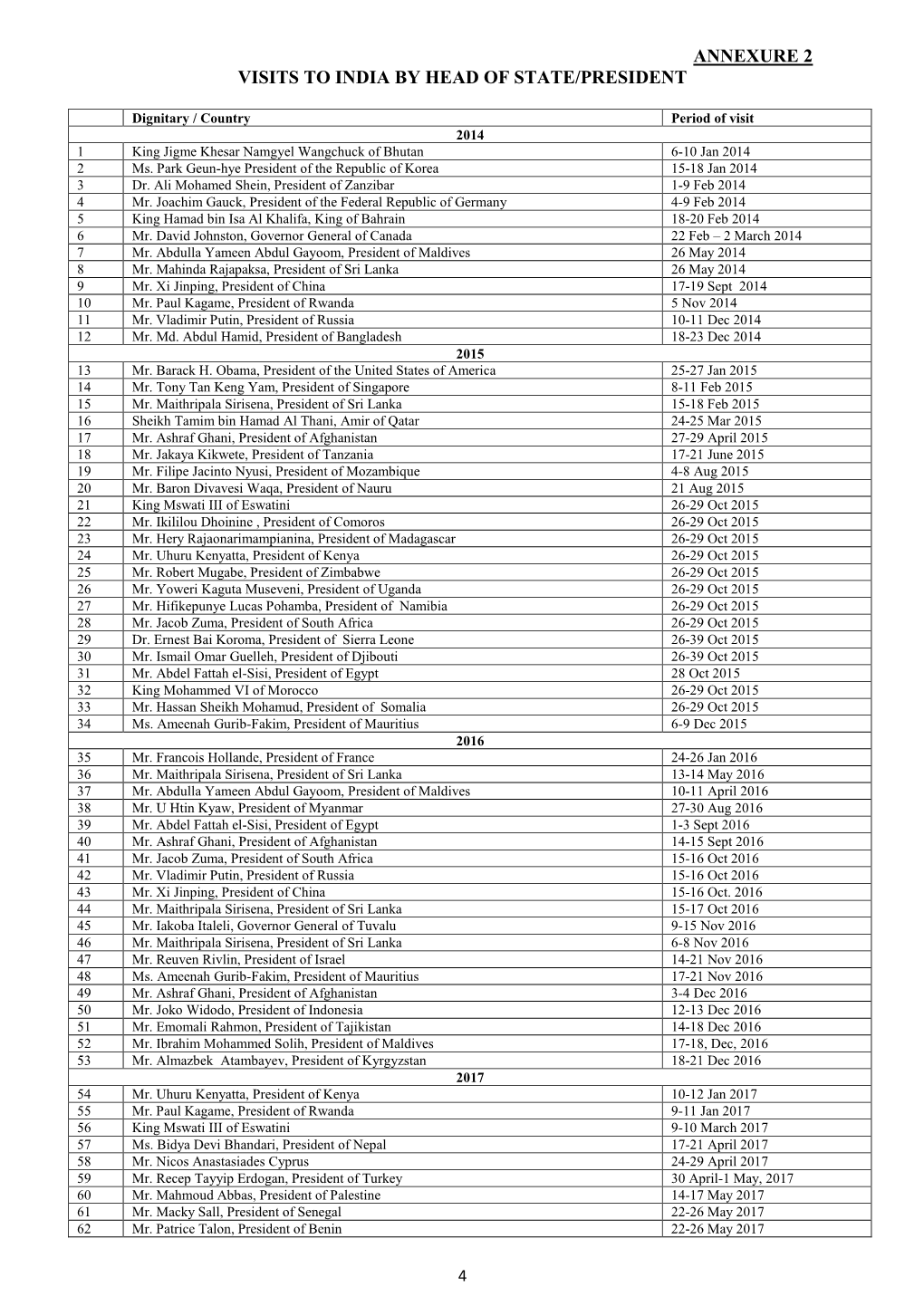 Annexure 2 Visits to India by Head of State/President