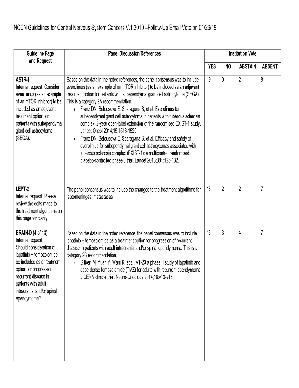 NCCN Guidelines for Central Nervous System Cancers V.1.2019 –Follow-Up Email Vote on 01/26/19