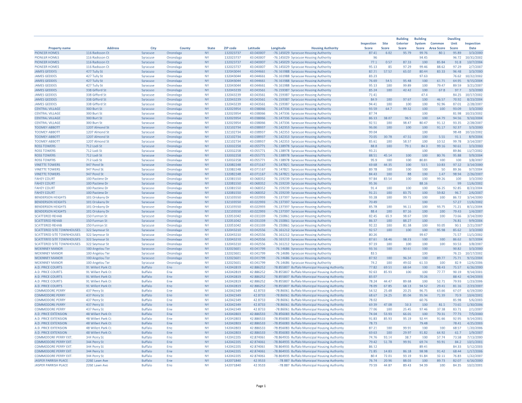 Property Name Address City County State ZIP Code Latitude Longitude Housing Authority Inspection Score Site Score Building Exter