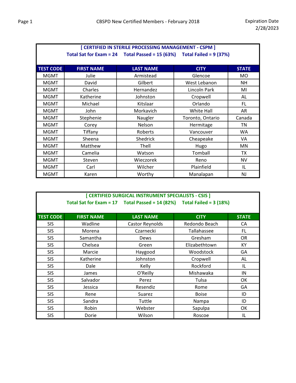 Page 1 CBSPD New Certified Members - February 2018 Expiration Date 2/28/2023