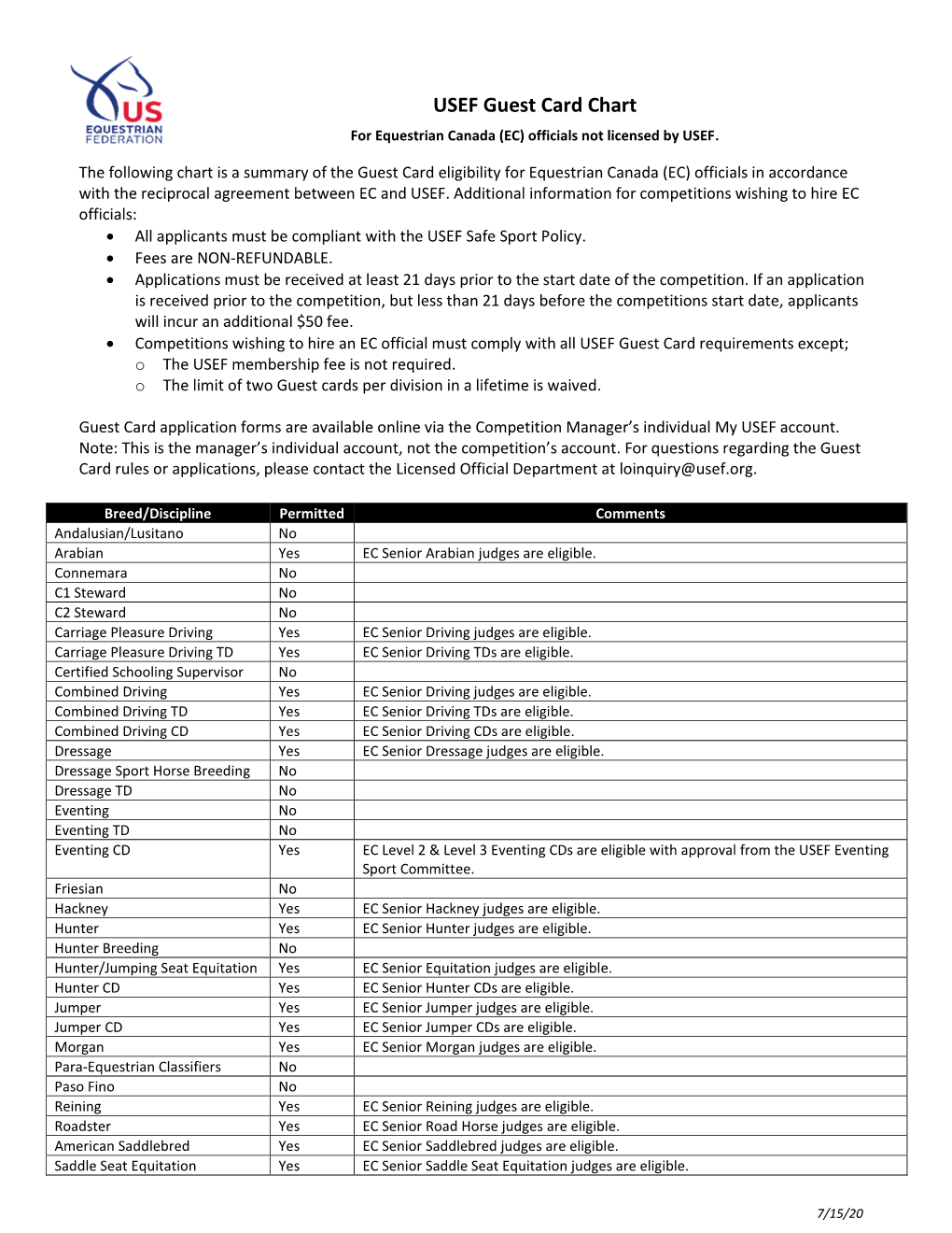 USEF Guest Card Chart for Equestrian Canada (EC) Officials Not Licensed by USEF