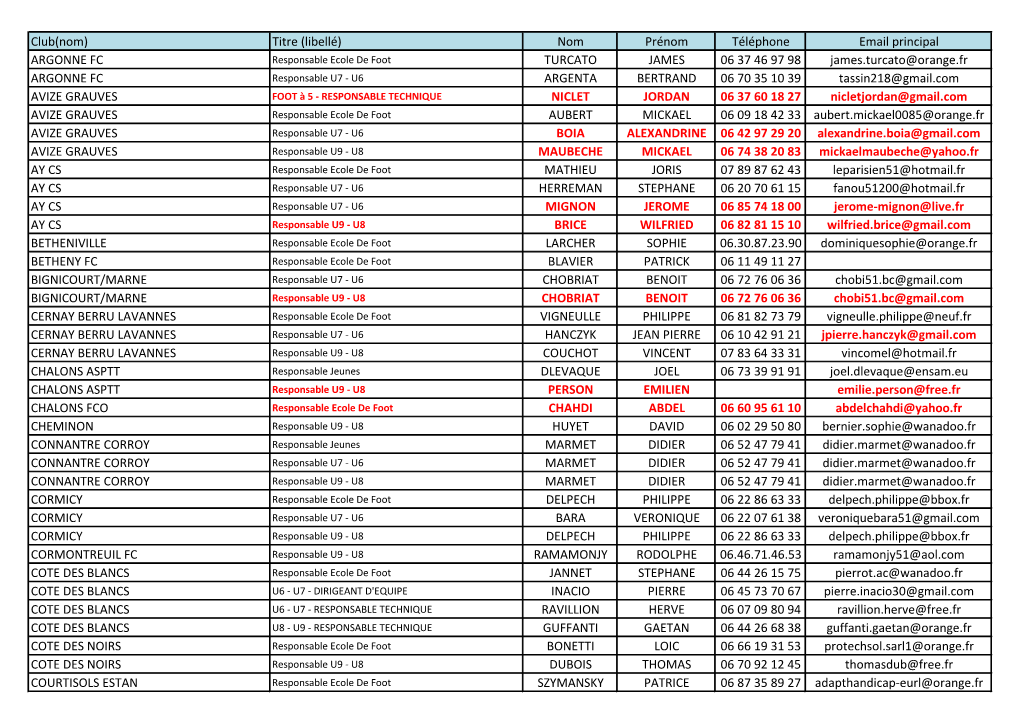 Listing Responsables Ecole De Foot Et U7/U9