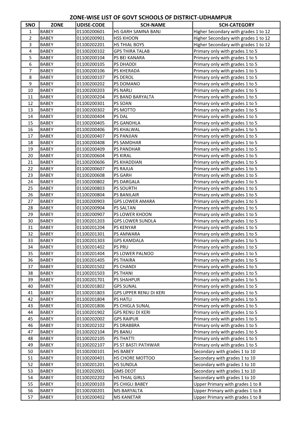 Zone-Wise List of Govt Schools of District