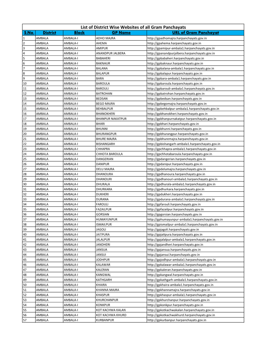 List of District Wise Websites of All Gram Panchayats S.No