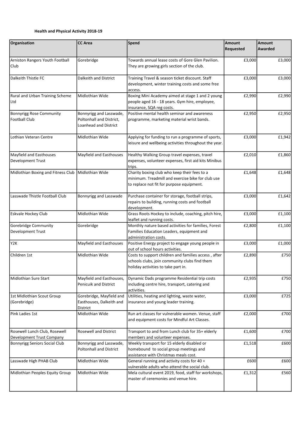 Organisation CC Area Spend Amount Requested Amount Awarded