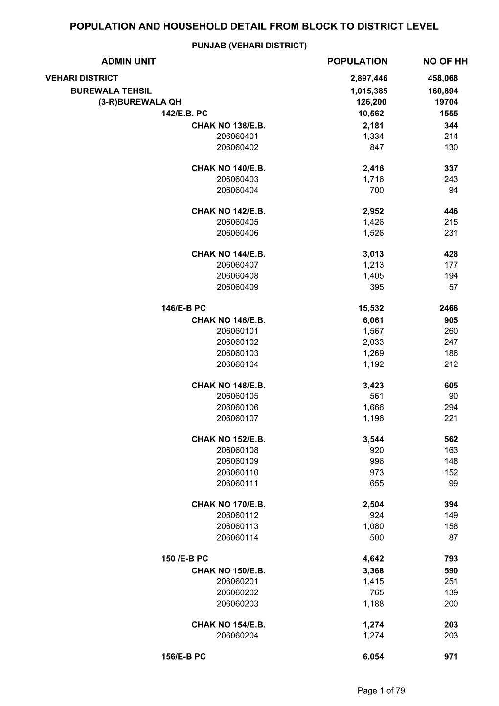 Population and Household Detail from Block to District Level