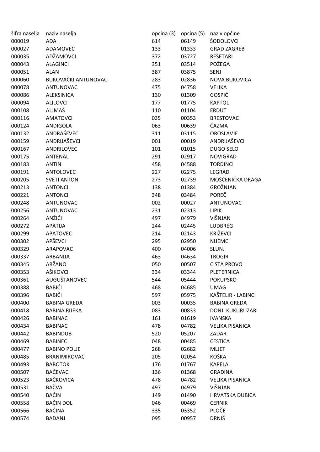 Šifra Naselja Naziv Naselja Opcina (3) Opcina (5) Naziv Općine 000019 ADA 614 06149 ŠODOLOVCI 000027 ADAMOVEC 133 01333