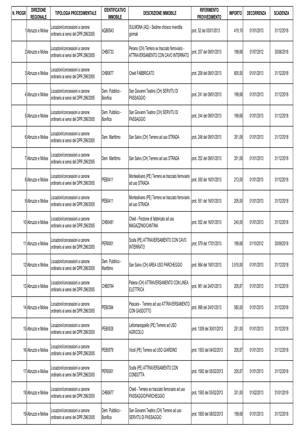 N. Progr Direzione Regionale Tipologia Procedimentale