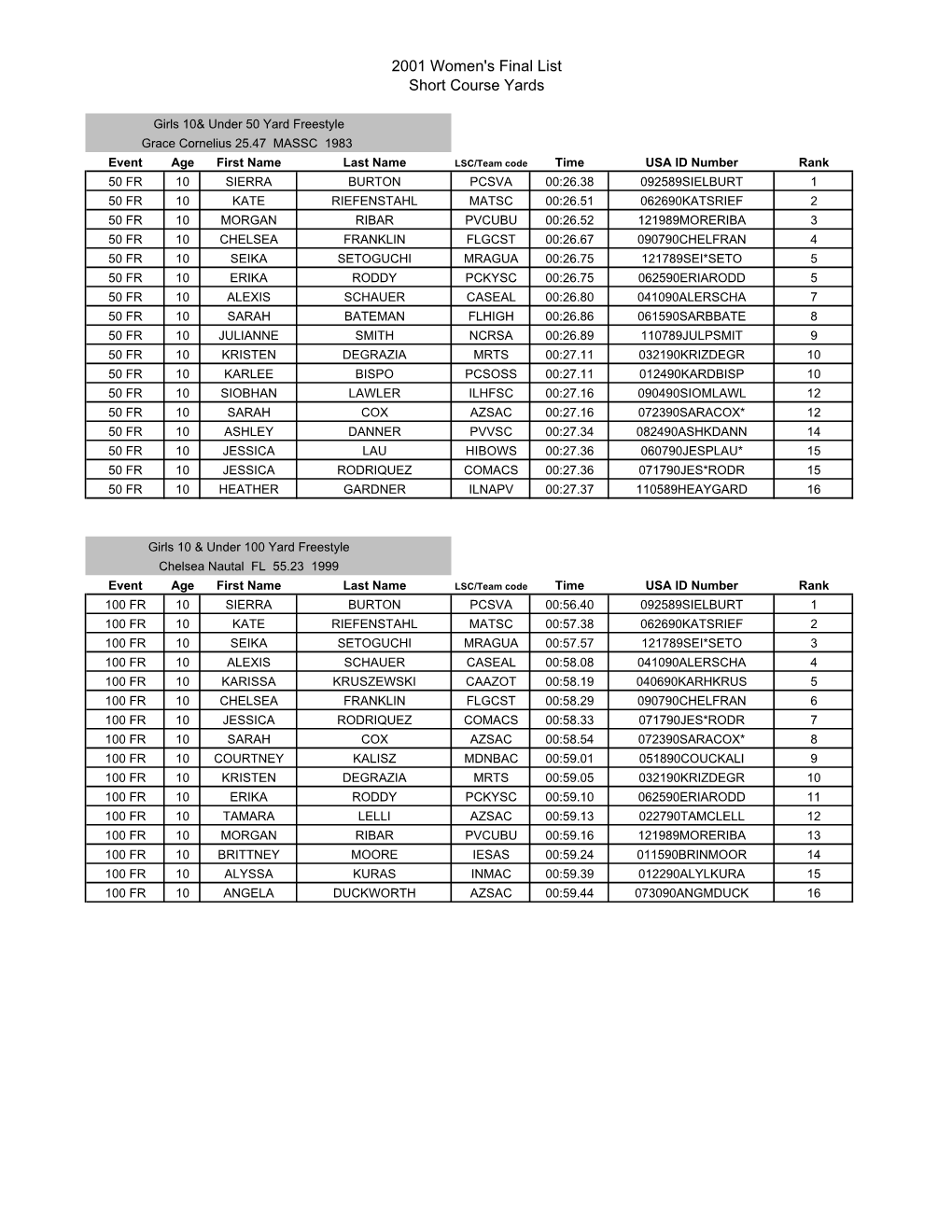 2001 Women's Final List Short Course Yards