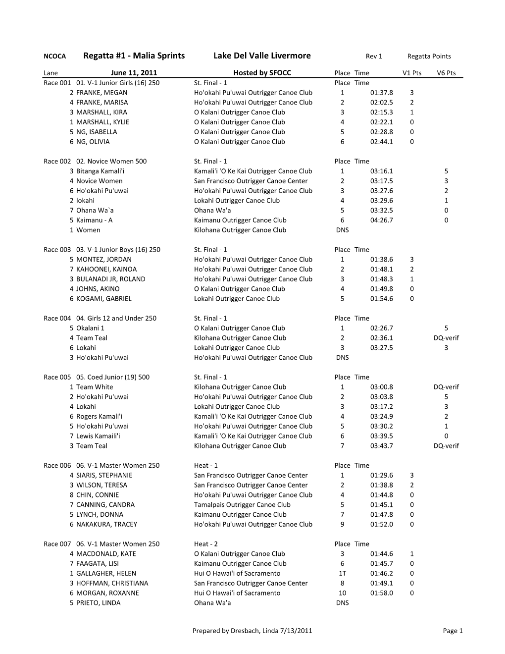 Regatta #1 - Malia Sprints Lake Del Valle Livermore Rev 1 Regatta Points