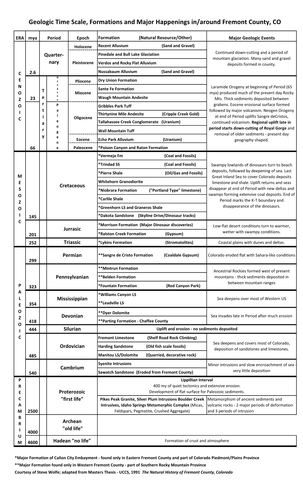 Geologic Time Scale, Formations and Major Happenings In/Around Fremont County, CO