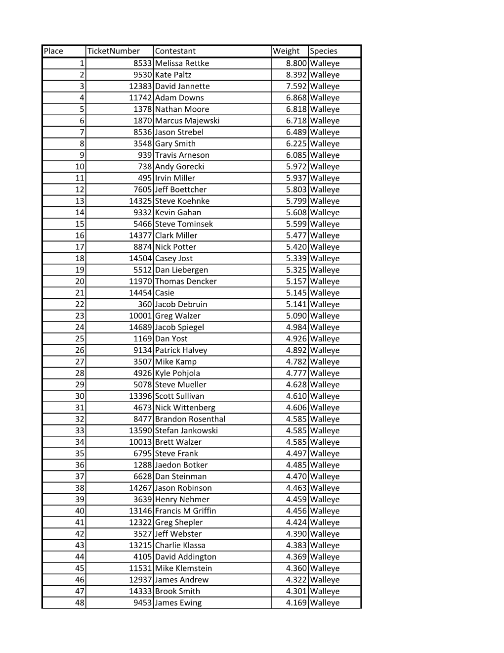 Place Ticketnumber Contestant Weight Species 1 8533 Melissa