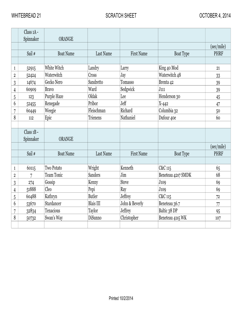 WHITEBREAD 21 SCORE SHEET 10-01-14.Xlsx