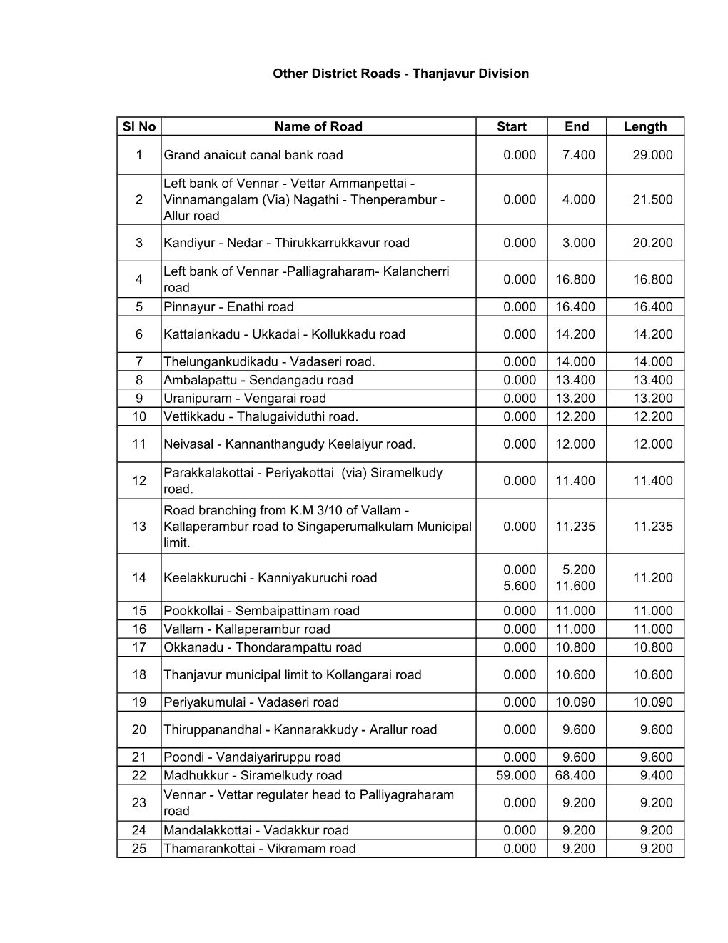 Sl No Name of Road Start End Length 1 Grand Anaicut Canal Bank Road