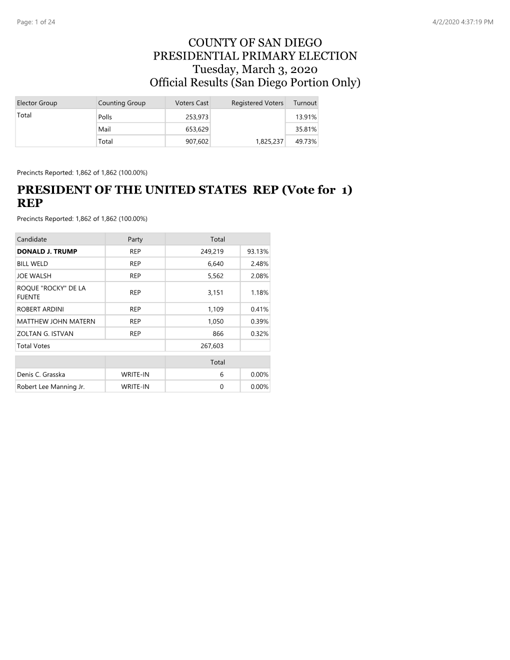 PRESIDENT of the UNITED STATES REP (Vote for 1) REP Precincts Reported: 1,862 of 1,862 (100.00%)