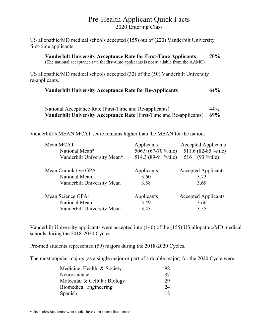 Pre-Health Applicant Quick Facts 2020 Entering Class