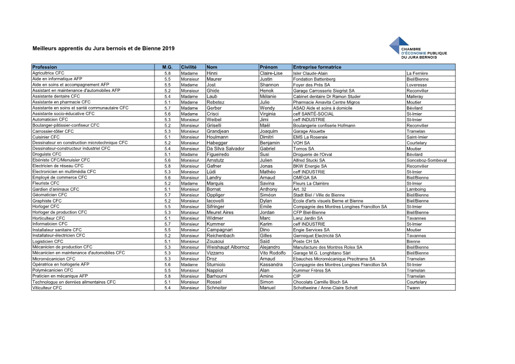 Meilleurs Apprentis Du Jura Bernois Et De Bienne 2019