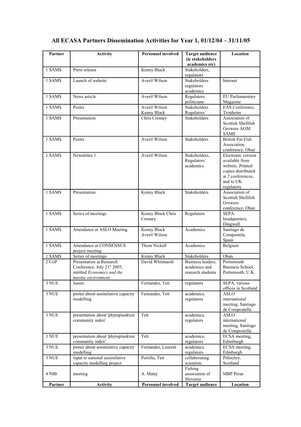 Partner 2 Uop Dissemination Activities for Year 1