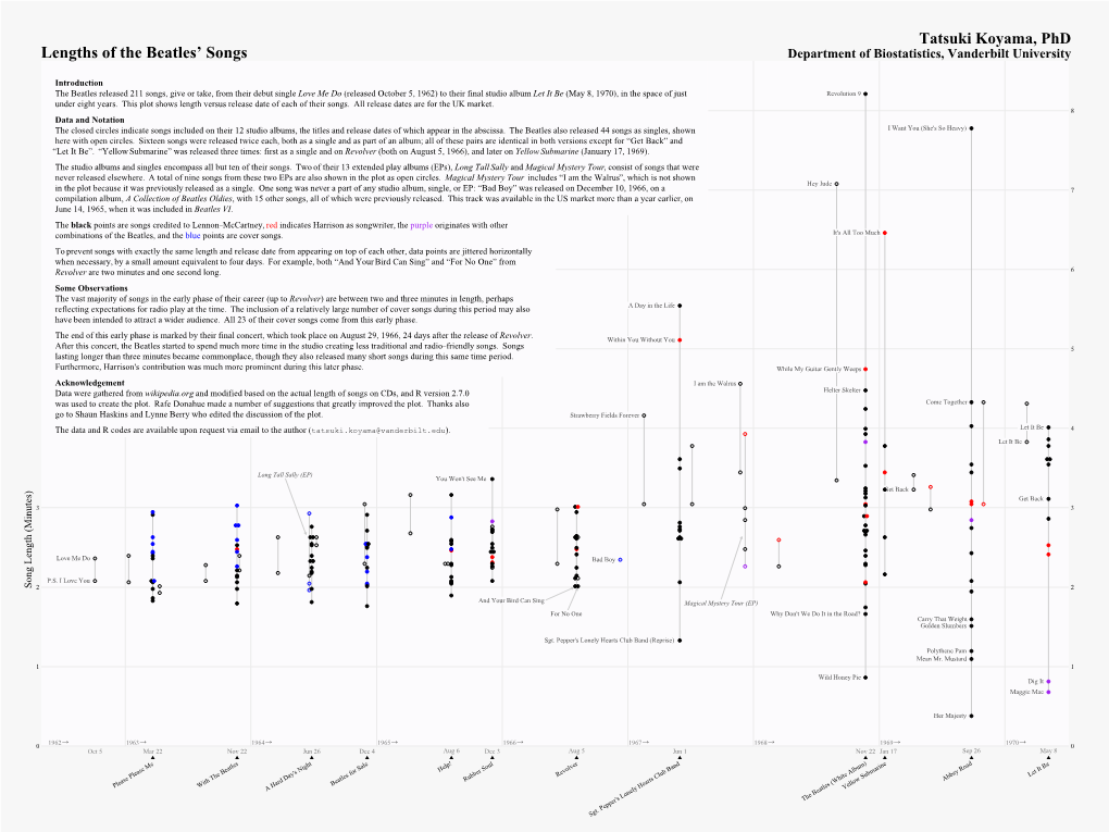 Lengths of the Beatles' Songs