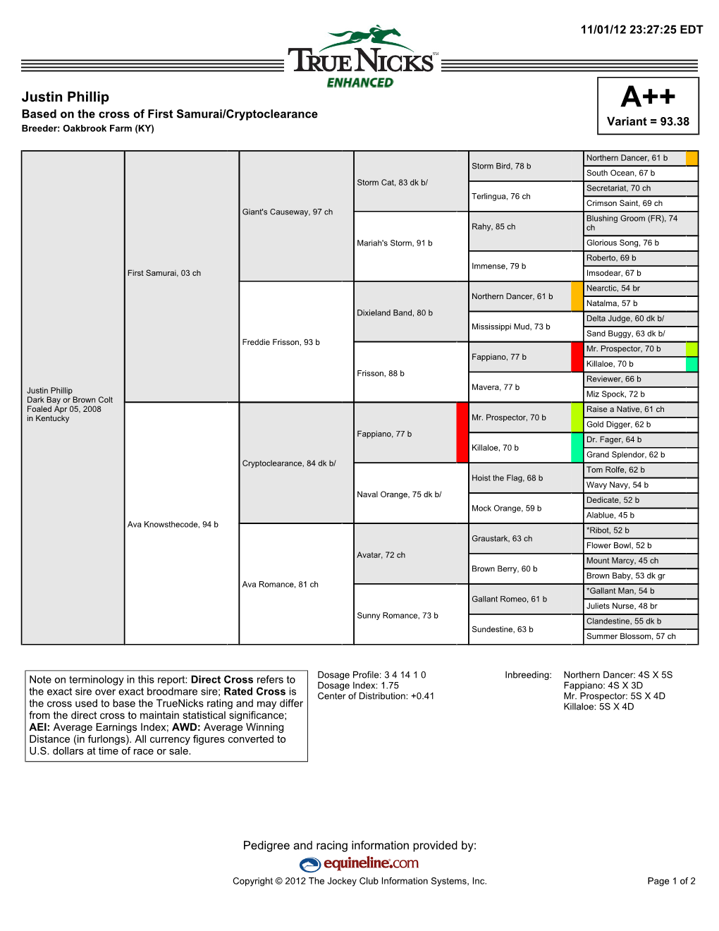 Justin Phillip A++ Based on the Cross of First Samurai/Cryptoclearance Variant = 93.38 Breeder: Oakbrook Farm (KY)