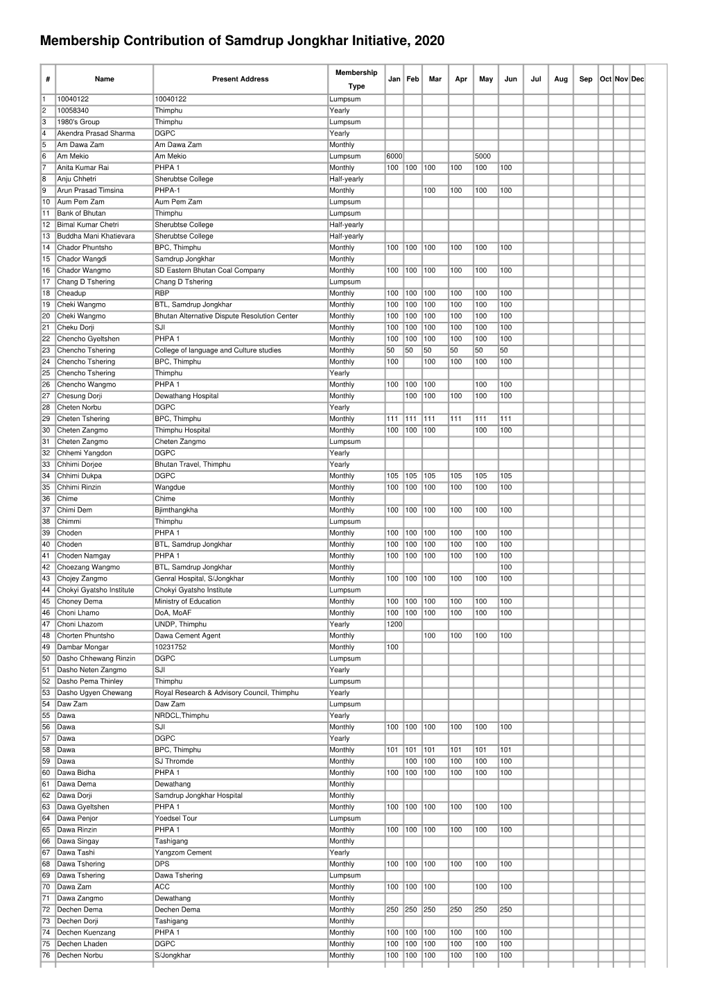 Membership Contribution of Samdrup Jongkhar Initiative, 2020