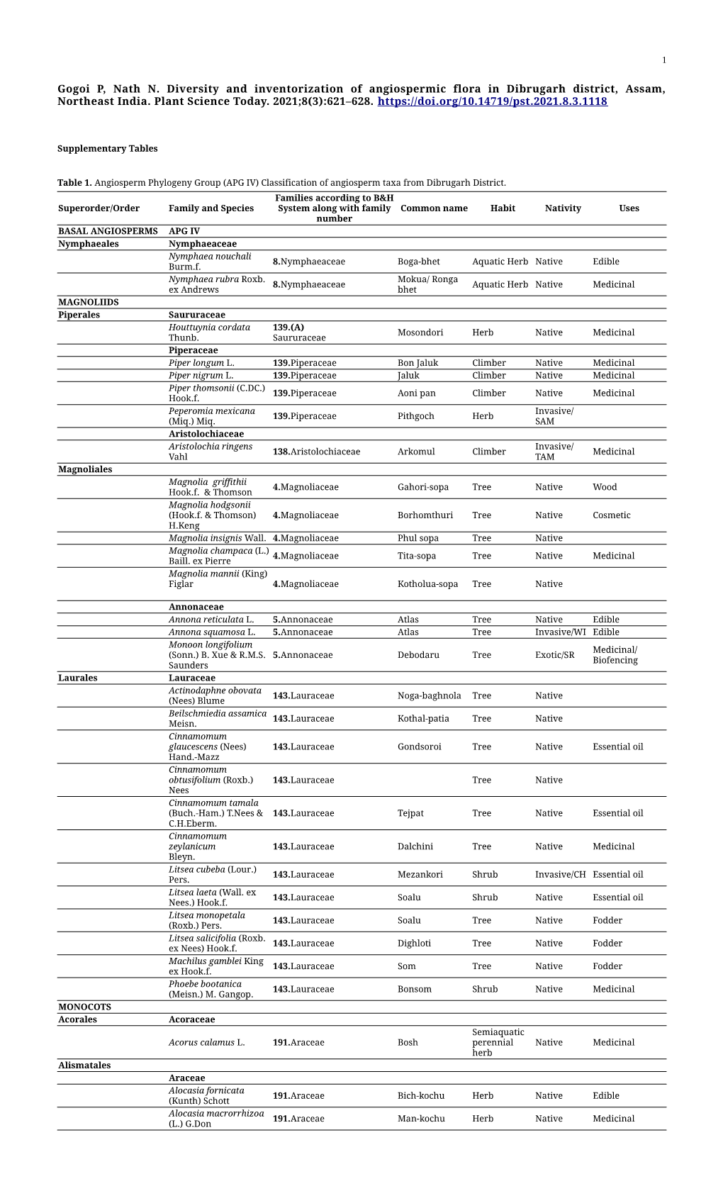 Gogoi P, Nath N. Diversity and Inventorization of Angiospermic Flora in Dibrugarh District, Assam, Northeast India. Plant Science Today