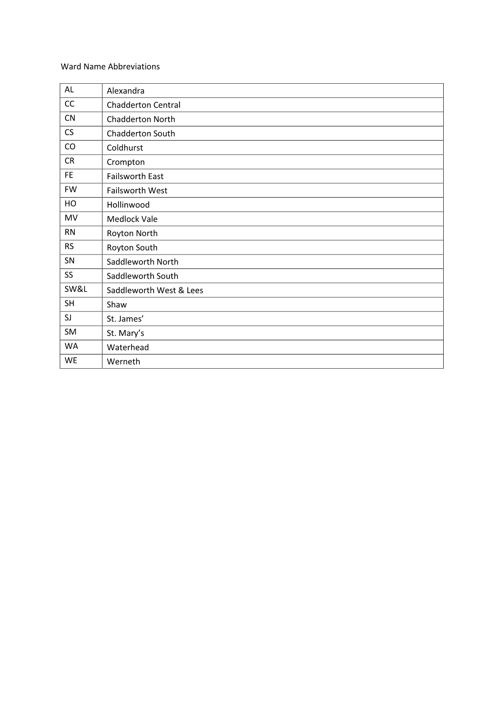 Ward Name Abbreviations AL Alexandra CC Chadderton Central