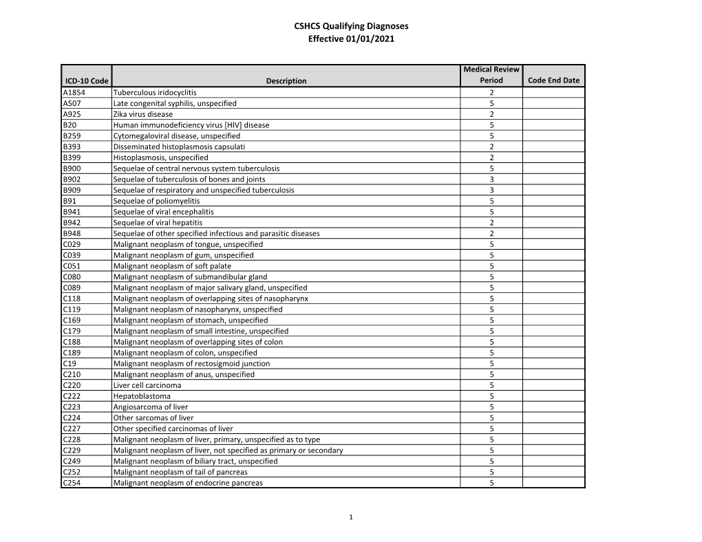 CSHCS Qualifying Diagnoses Effective 01/01/2021