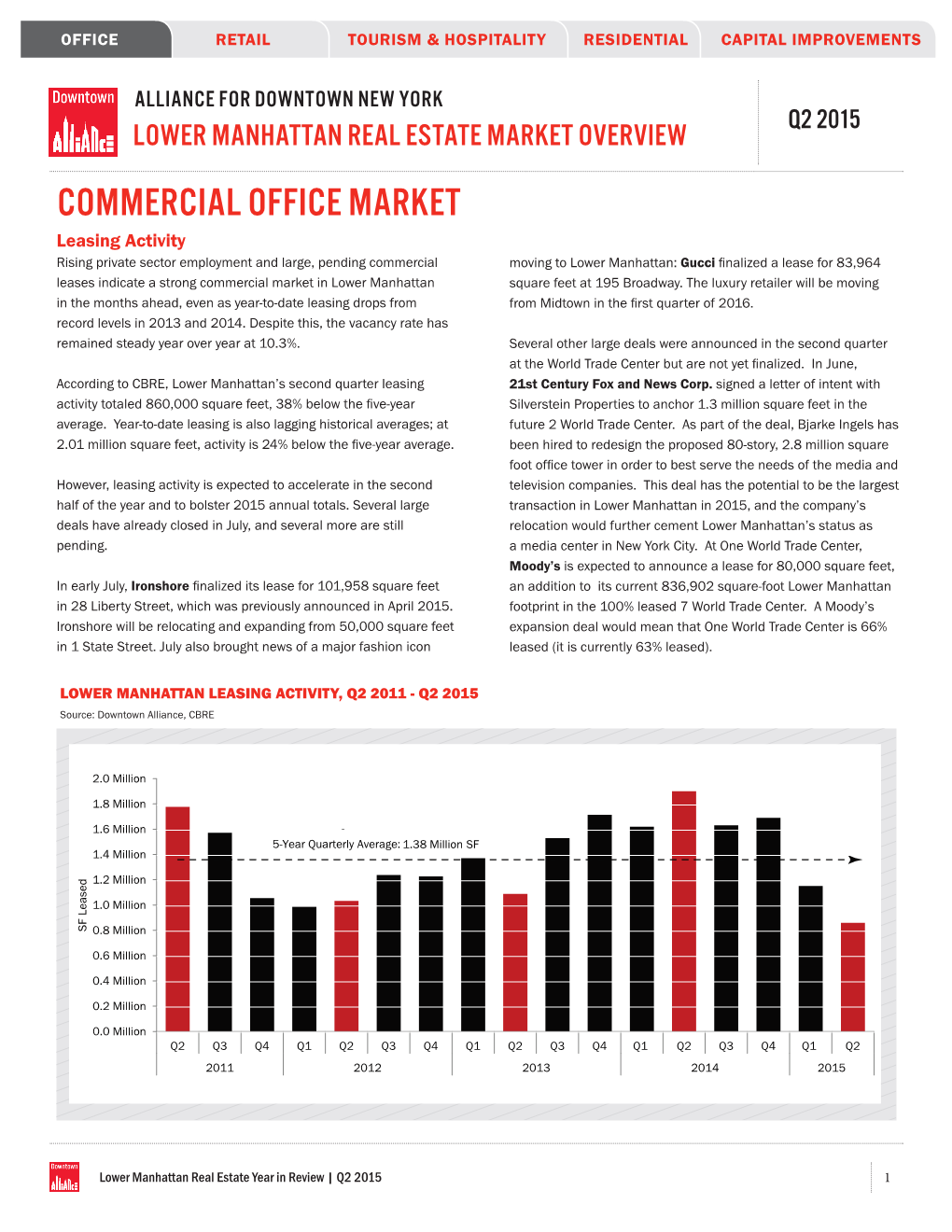 Commercial Office Market