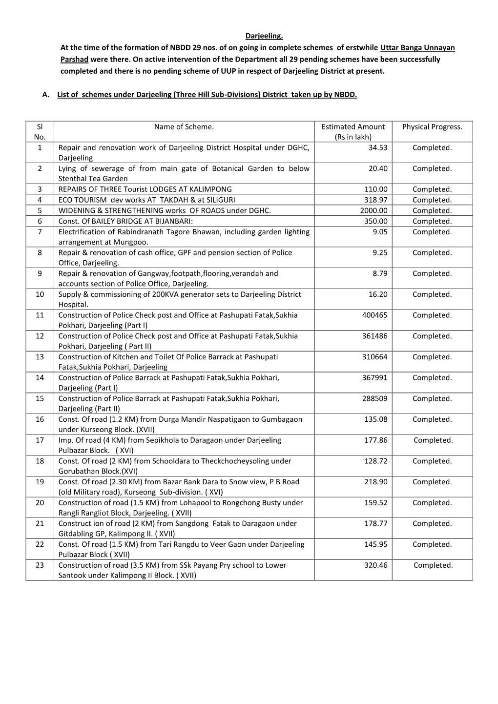 Darjeeling. at the Time of the Formation of NBDD 29 Nos. of on Going in Complete Schemes of Erstwhile Uttar Banga Unnayan Parshad Were There