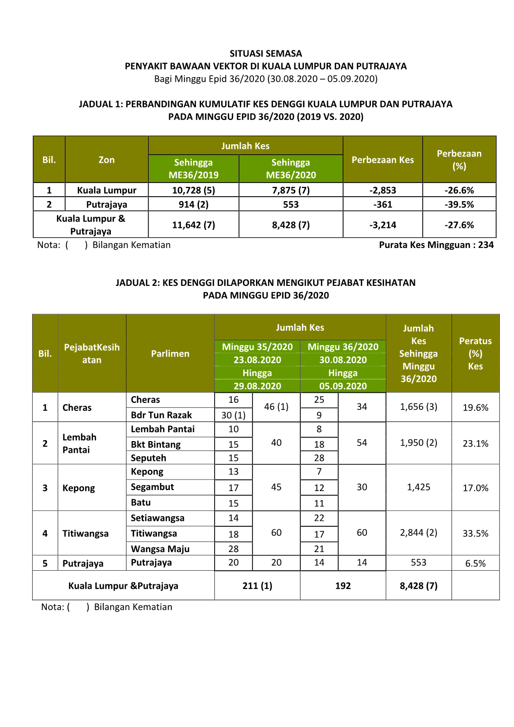 SITUASI SEMASA PENYAKIT BAWAAN VEKTOR DI KUALA LUMPUR DAN PUTRAJAYA Bagi Minggu Epid 36/2020 (30.08.2020 – 05.09.2020) JADUAL