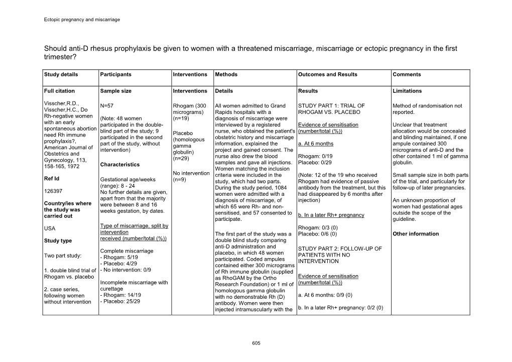 Should Anti-D Rhesus Prophylaxis Be Given to Women with a Threatened Miscarriage, Miscarriage Or Ectopic Pregnancy in the First Trimester?