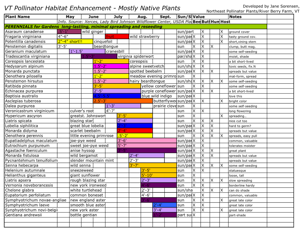 VT Pollinator Habitat Enhancement - Mostly Native Plants Northeast Pollinator Plants/River Berry Farm, VT Plant Name May June July Aug