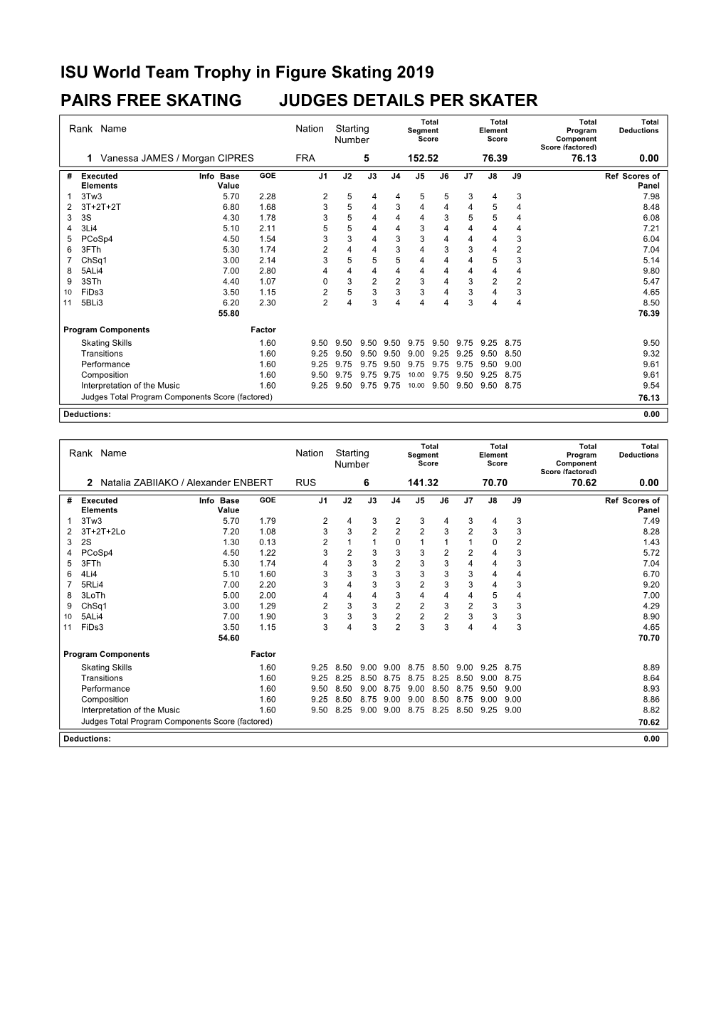 ISU World Team Trophy in Figure Skating 2019 PAIRS FREE SKATING JUDGES DETAILS PER SKATER