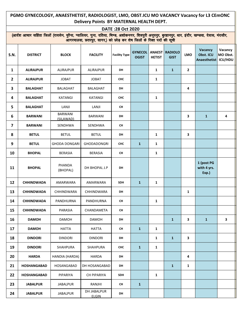 PGMO GYNECOLOGY, ANAESTHETIST, RADIOLOGIST, LMO, OBST.ICU MO VACANCY Vacancy for L3 Cemonc Delivery Points by MATERNAL HEALTH DEPT