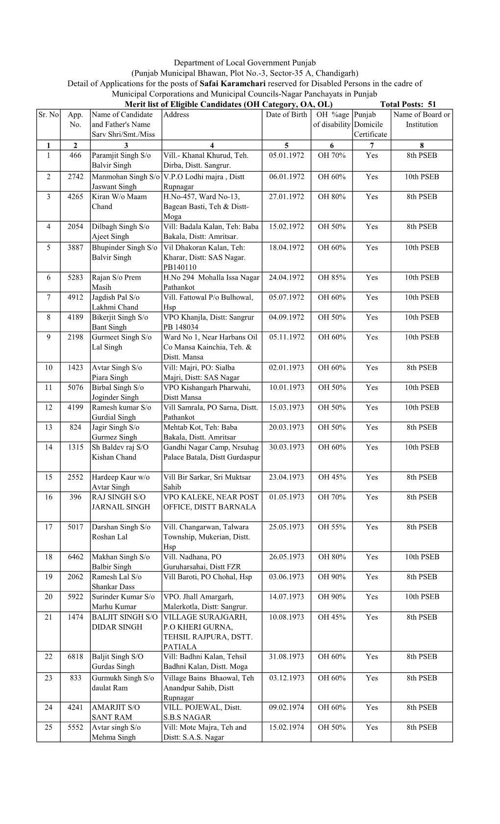 Merit List Safai Karamchari OH Category