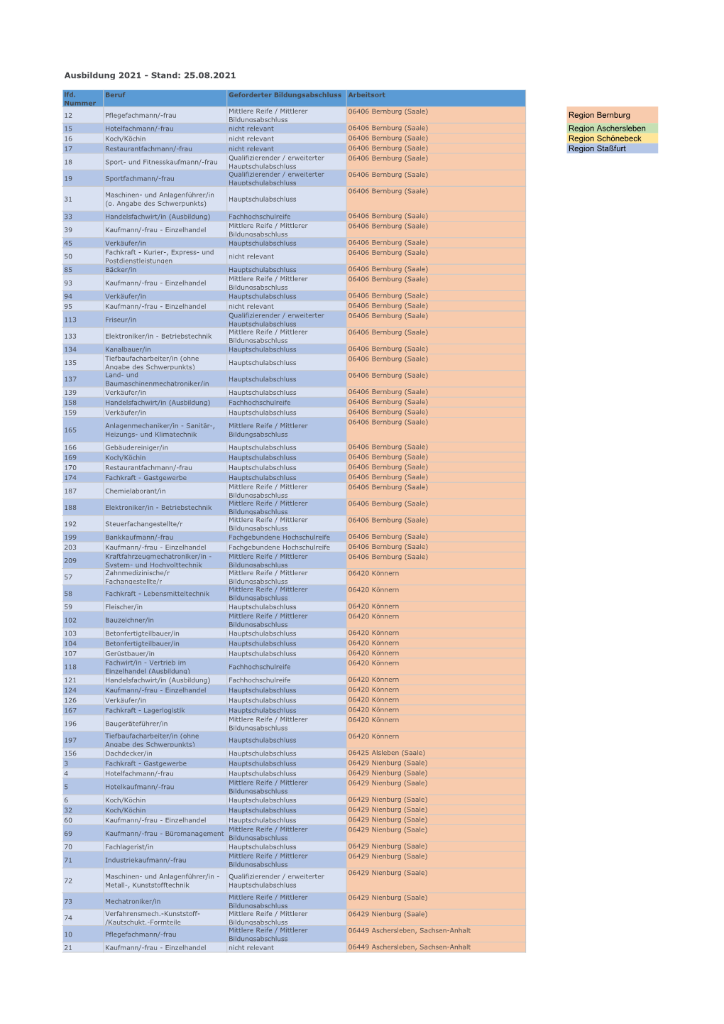 Übersicht Ausbildungsstellen 2021