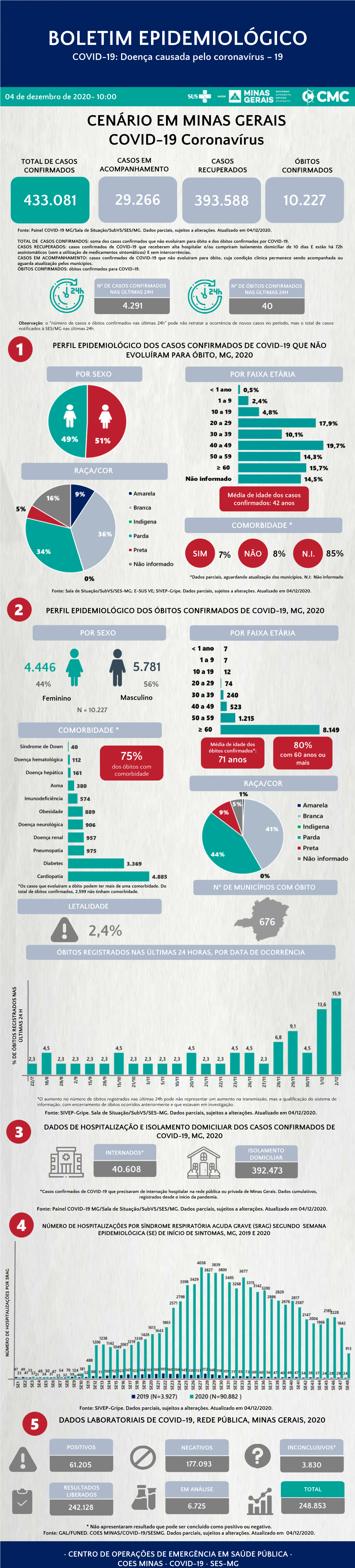 BOLETIM EPIDEMIOLÓGICO COVID-19: Doença Causada Pelo Coronavírus – 19