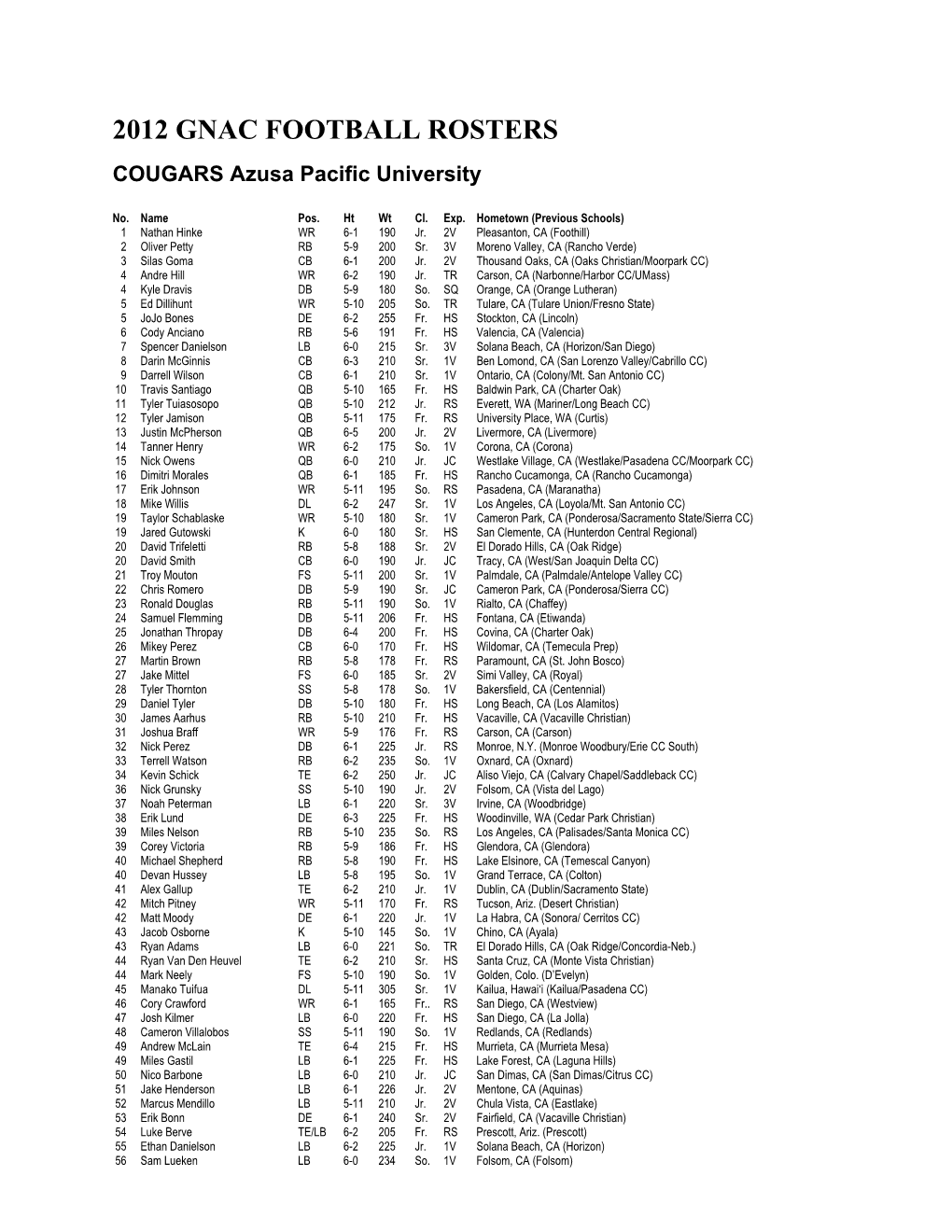 2012 Gnac Football Rosters