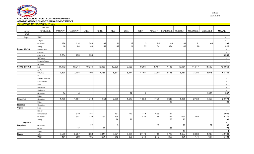 PASSENGER MOVEMENT for CY 2014 AIRLINE Airport OPERATOR JANUARY FEBRUARY MARCH APRIL MAY JUNE JULY AUGUST SEPTEMBER OCTOBER NOVEMBER DECEMBER TOTAL CAR Baguio WCC - A