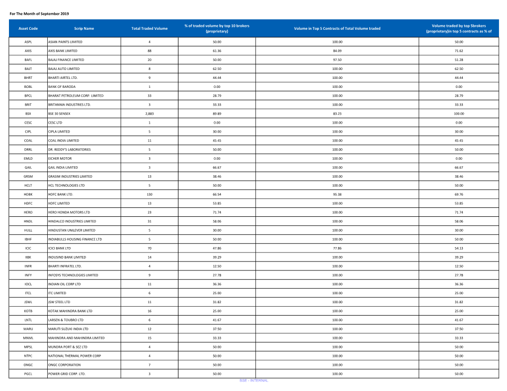 Proprietary) (Proprietary)In Top 5 Contracts As % Of