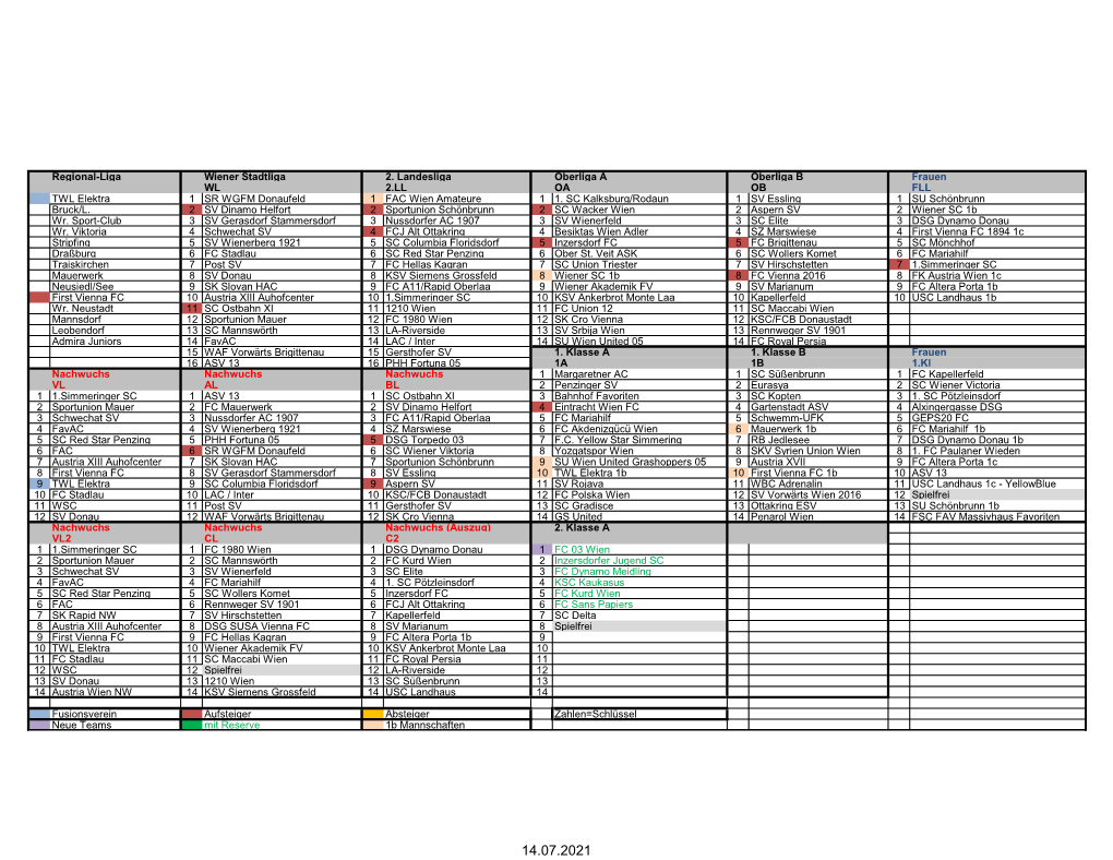 Regional-Liga Wiener Stadtliga 2. Landesliga Oberliga a Oberliga B Frauen WL 2.LL OA OB FLL TWL Elektra 1 SR WGFM Donaufeld 1 FAC Wien Amateure 1 1