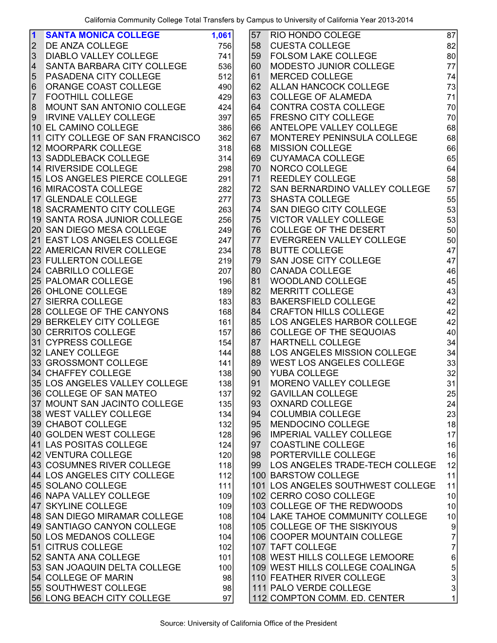 1 Santa Monica College 57 Rio Hondo Colege 2 De Anza