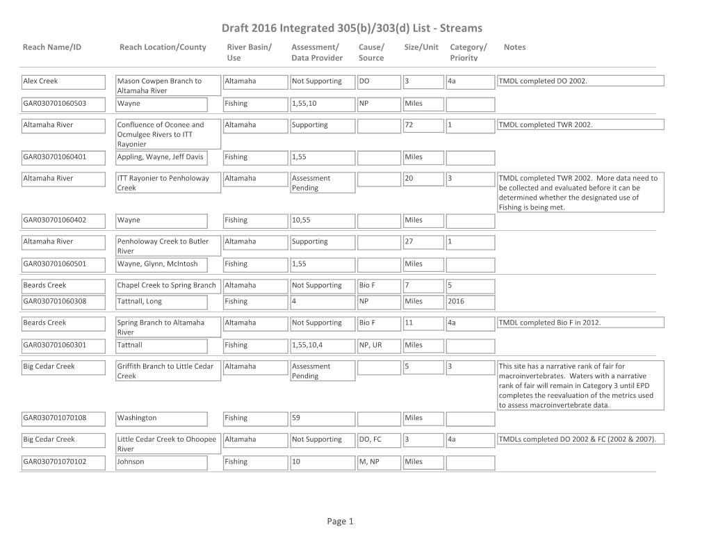 Draft 2016 Integrated 305(B)/303(D) List